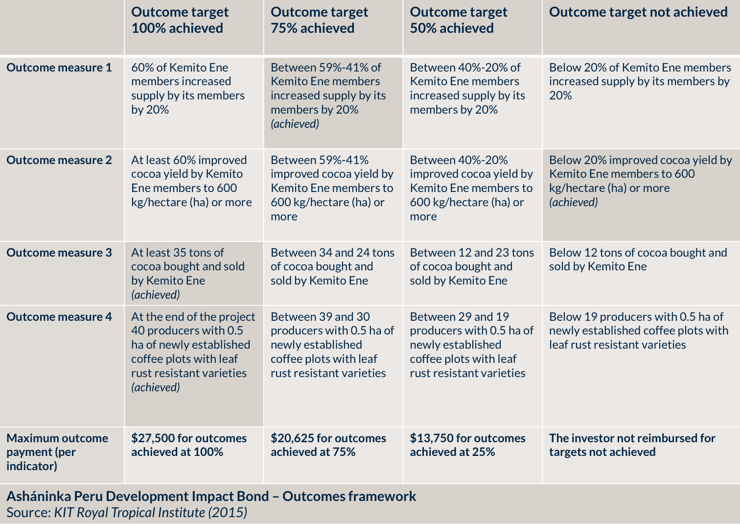 Asháninka Peur DIB Outcomes Framework