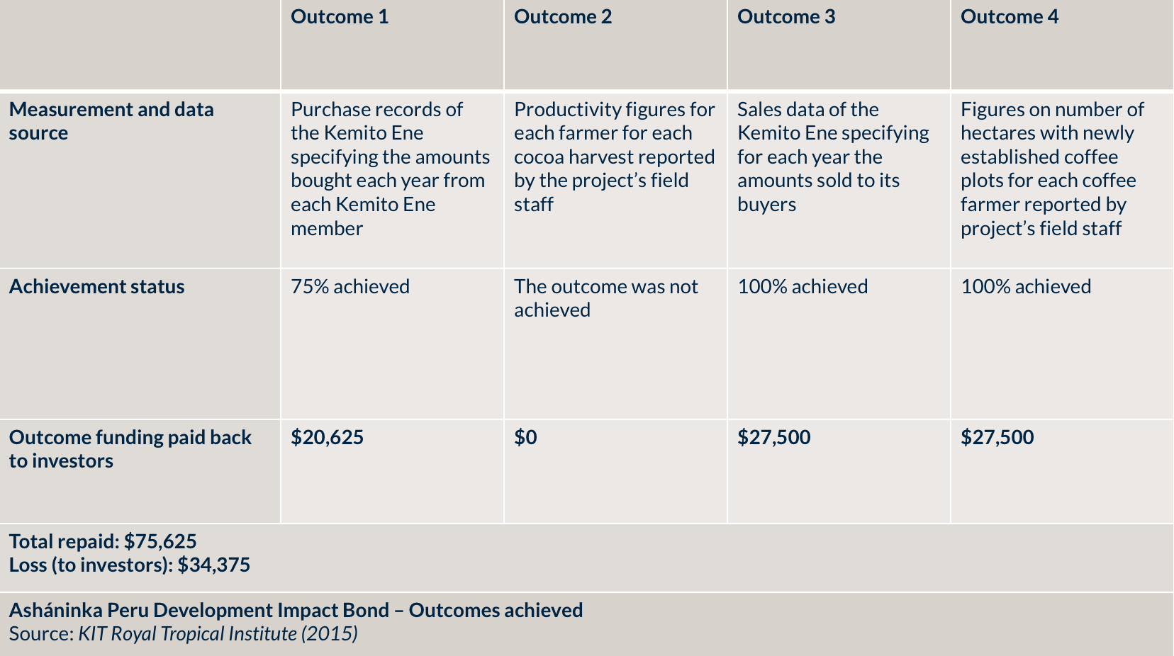 Asháninka Peru DIB Outcomes Achieved