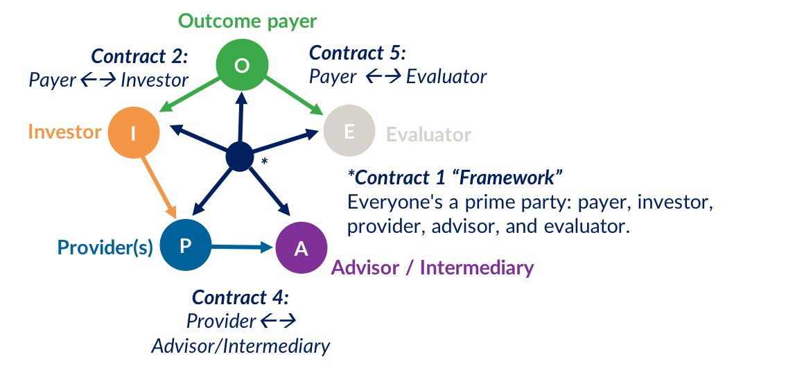 main contrat binds all parties and references additional agreements .png